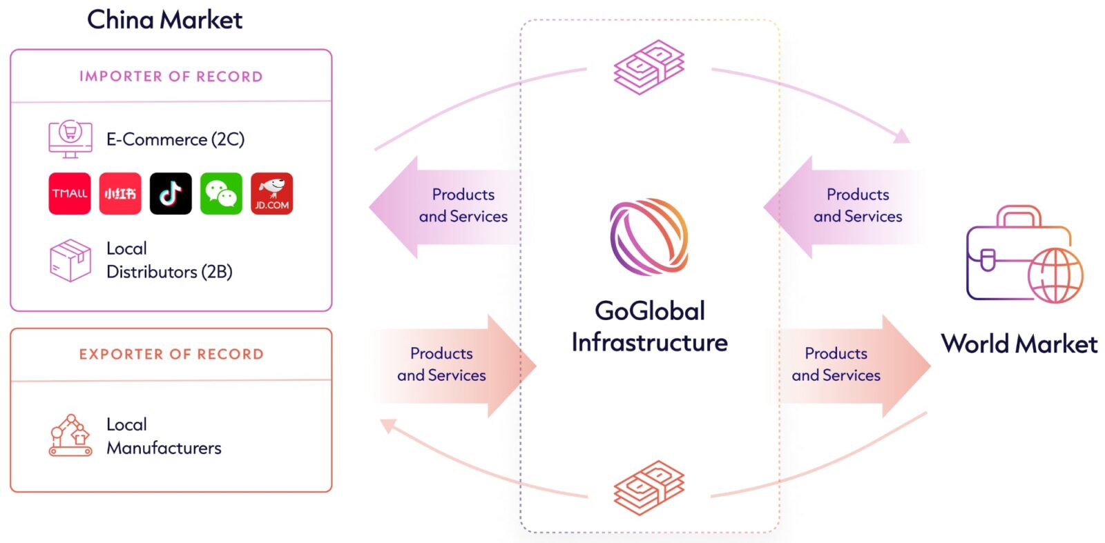 GoGlobal On Demand importing/exporting with China diagram